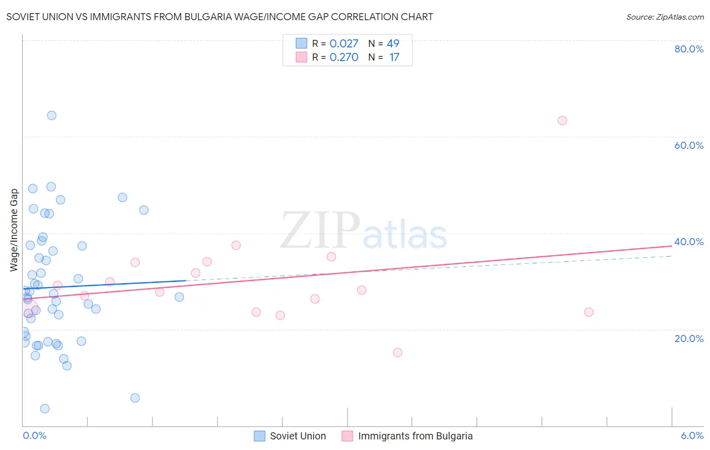 Soviet Union vs Immigrants from Bulgaria Wage/Income Gap