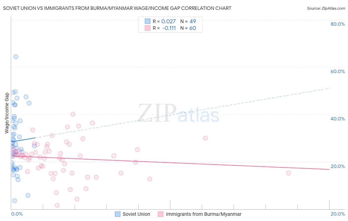 Soviet Union vs Immigrants from Burma/Myanmar Wage/Income Gap