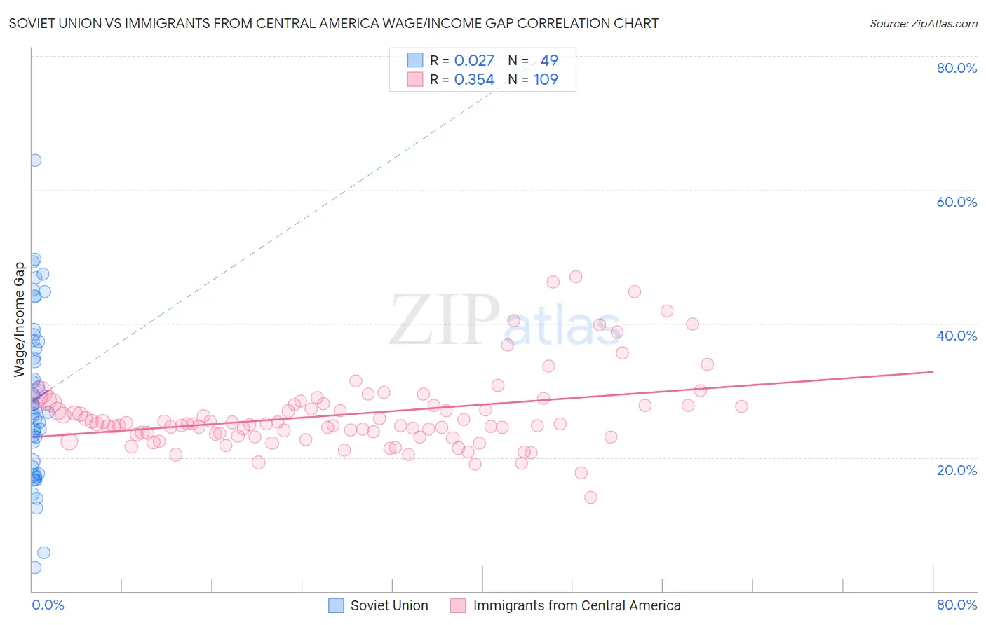 Soviet Union vs Immigrants from Central America Wage/Income Gap