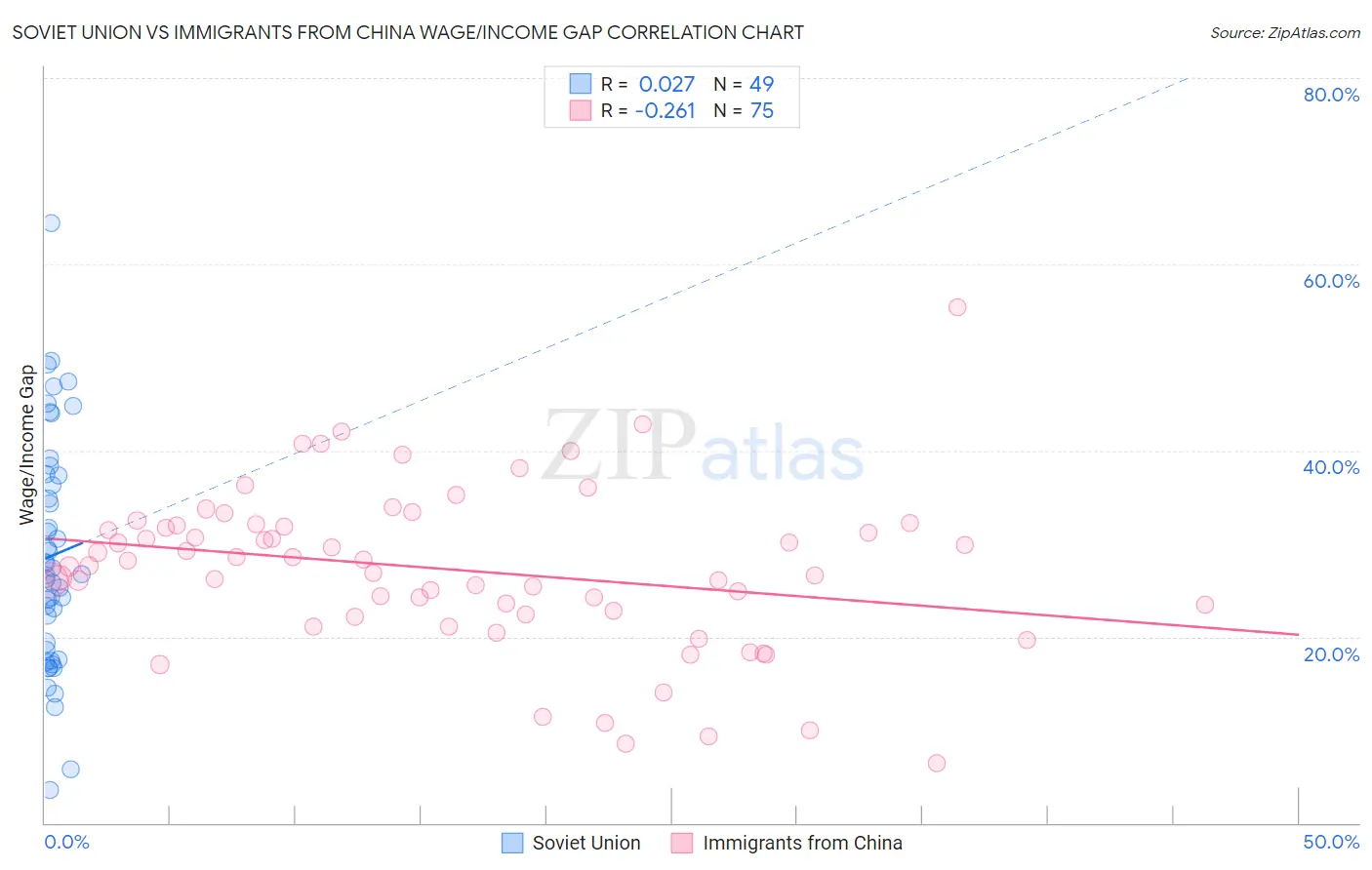 Soviet Union vs Immigrants from China Wage/Income Gap