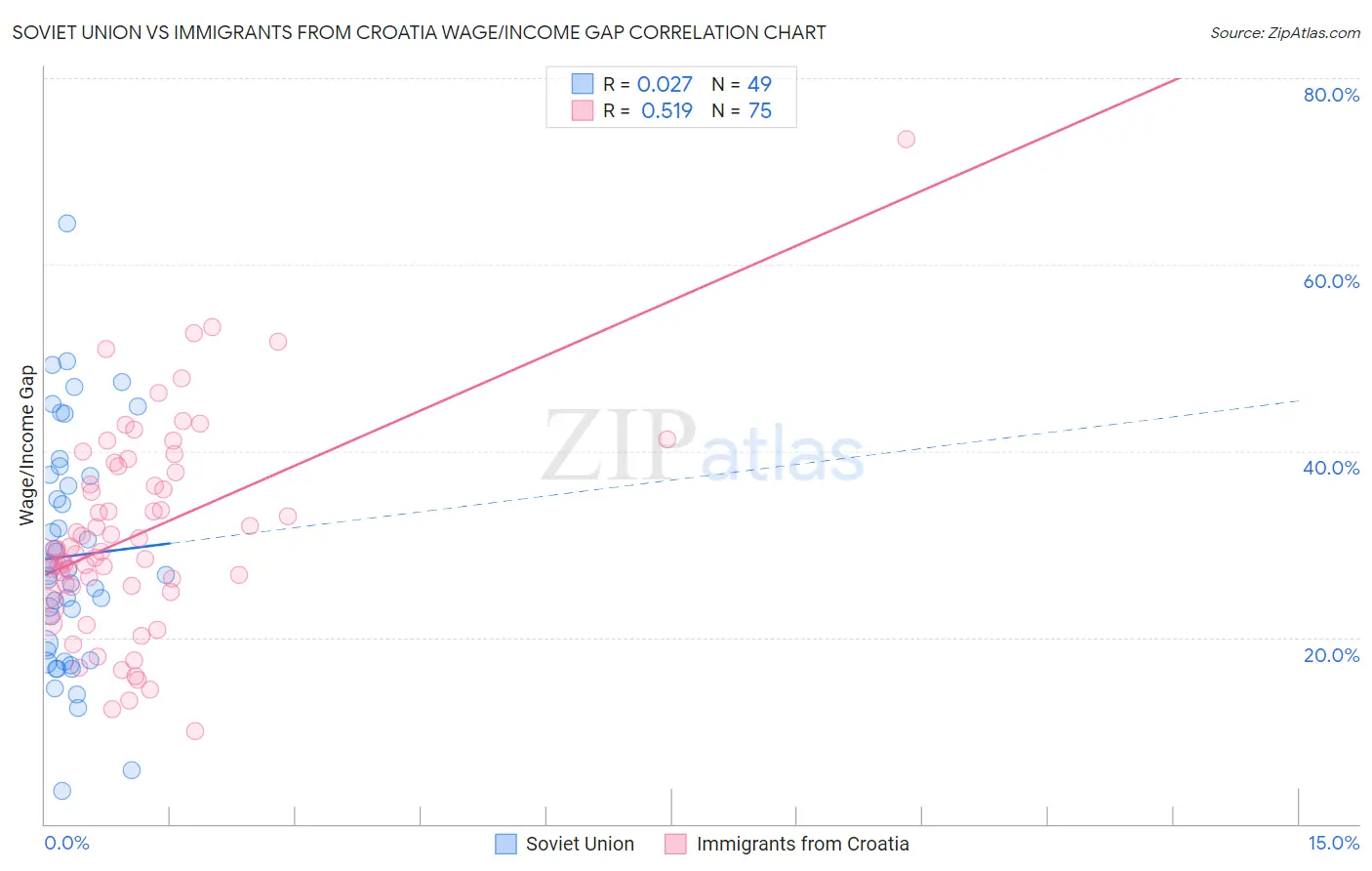 Soviet Union vs Immigrants from Croatia Wage/Income Gap