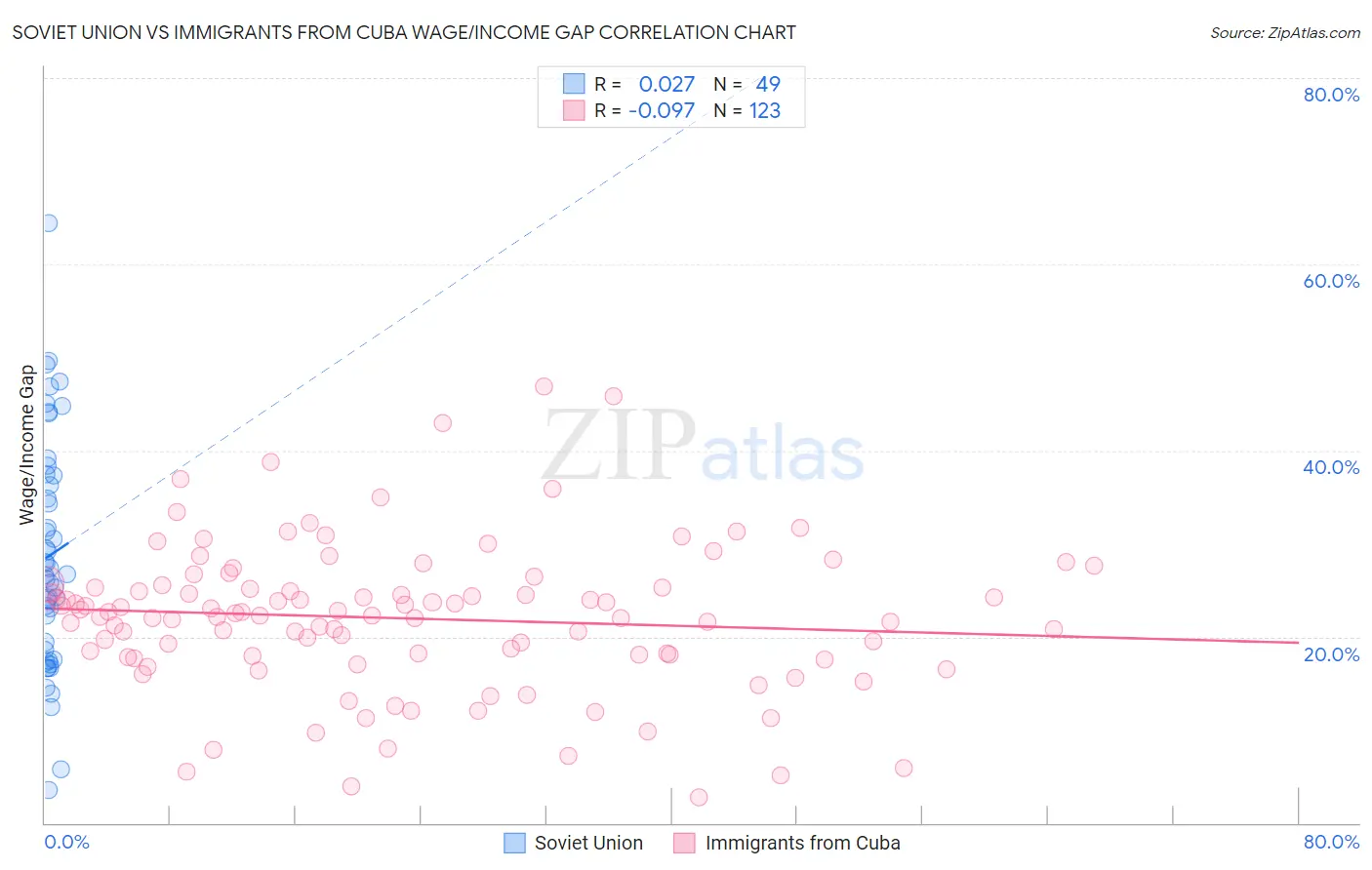 Soviet Union vs Immigrants from Cuba Wage/Income Gap