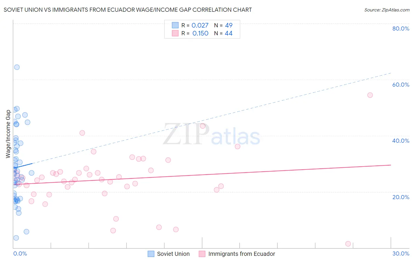 Soviet Union vs Immigrants from Ecuador Wage/Income Gap