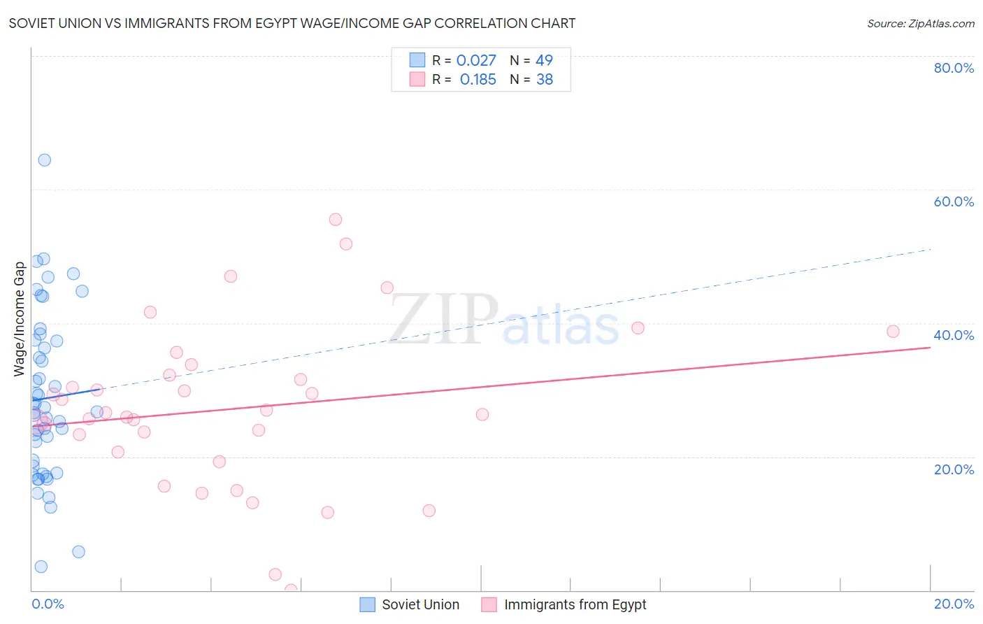Soviet Union vs Immigrants from Egypt Wage/Income Gap