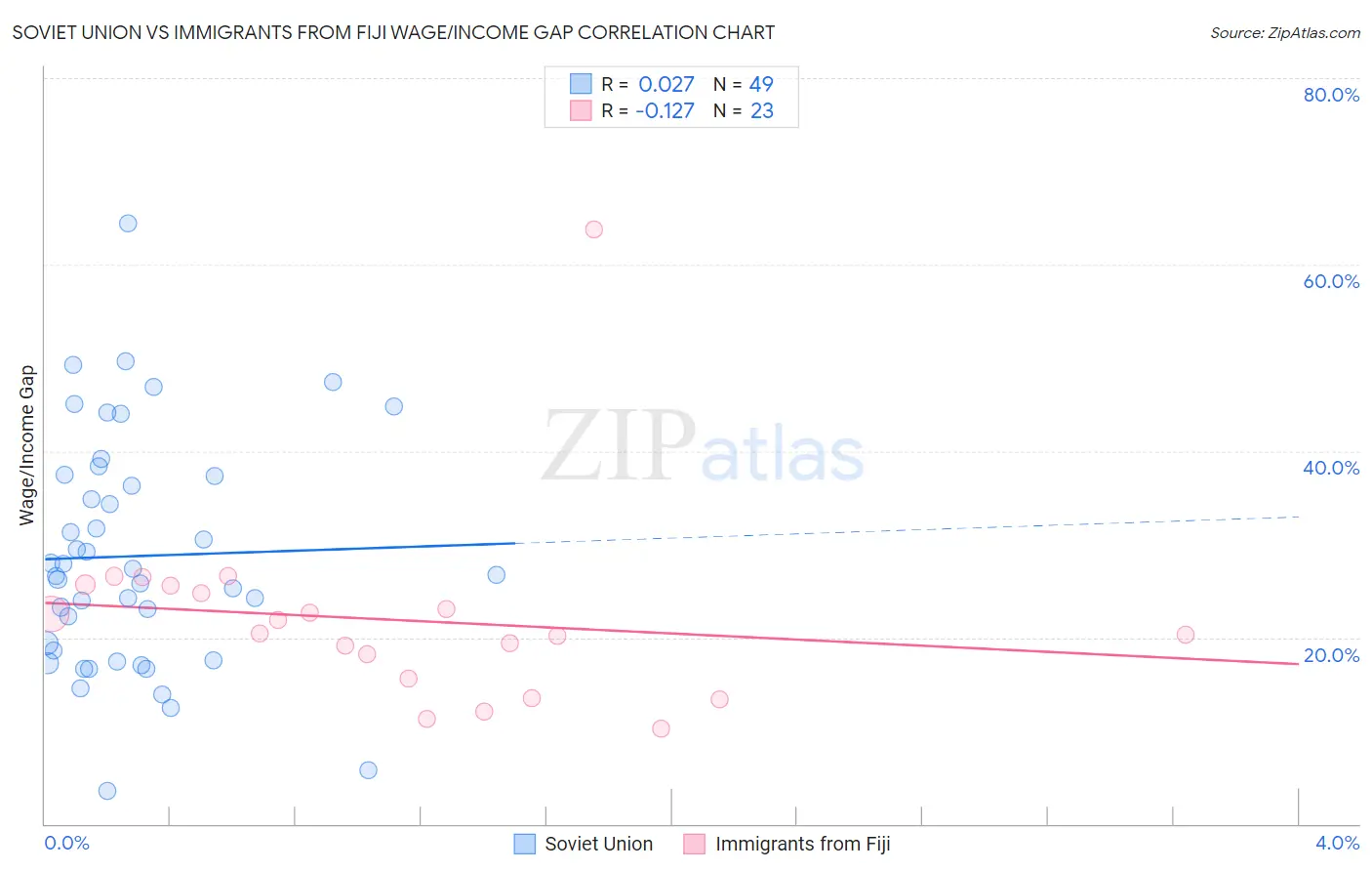 Soviet Union vs Immigrants from Fiji Wage/Income Gap