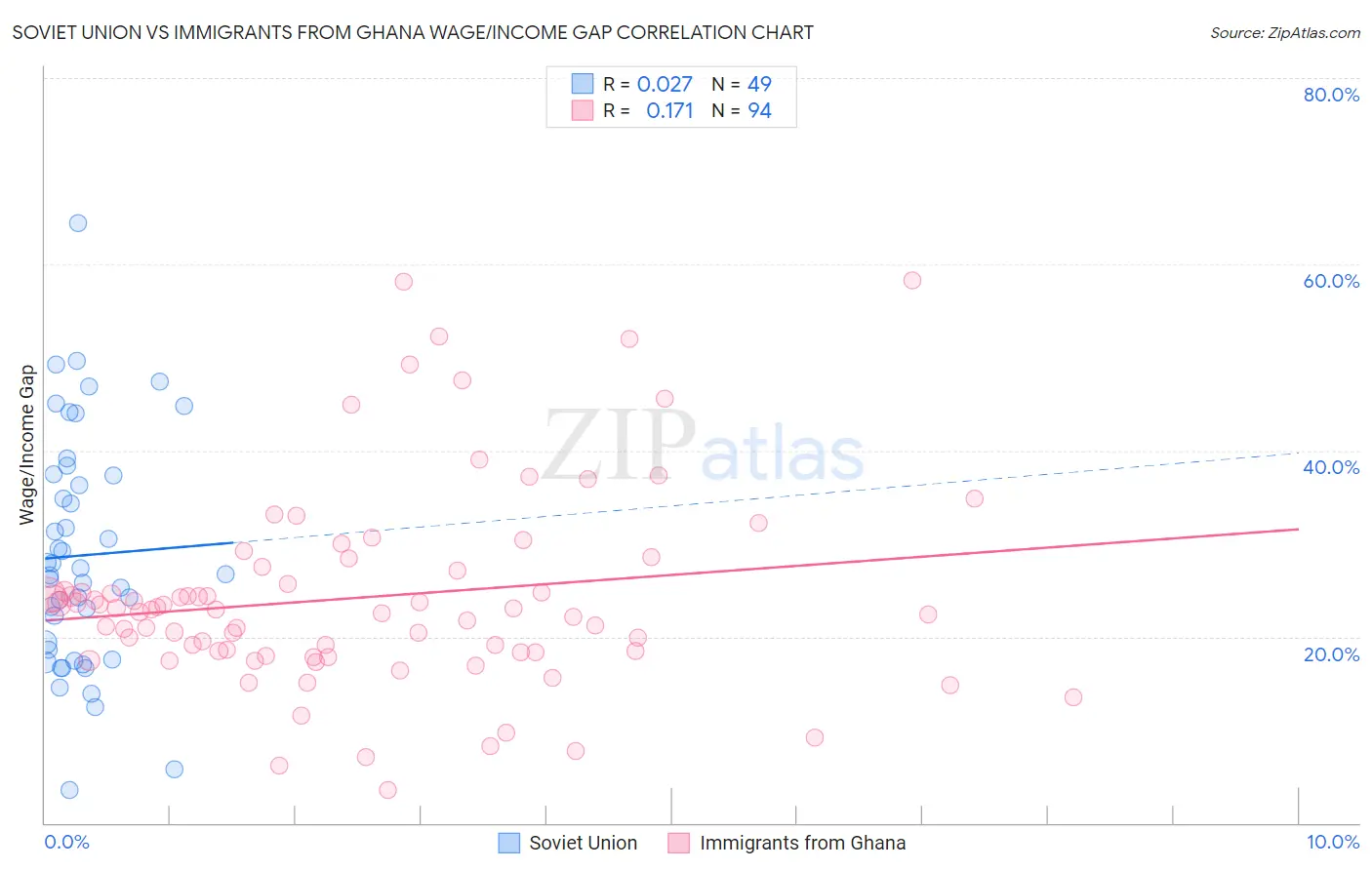 Soviet Union vs Immigrants from Ghana Wage/Income Gap
