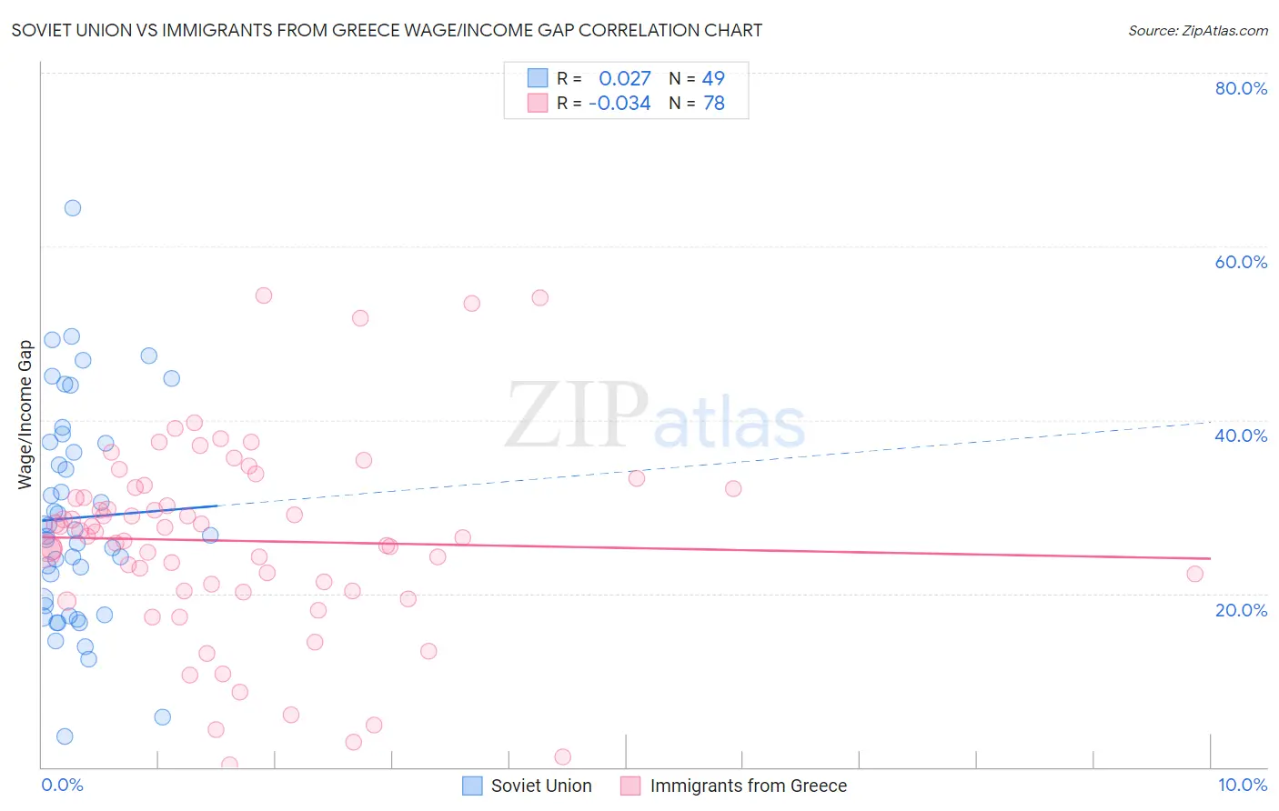 Soviet Union vs Immigrants from Greece Wage/Income Gap