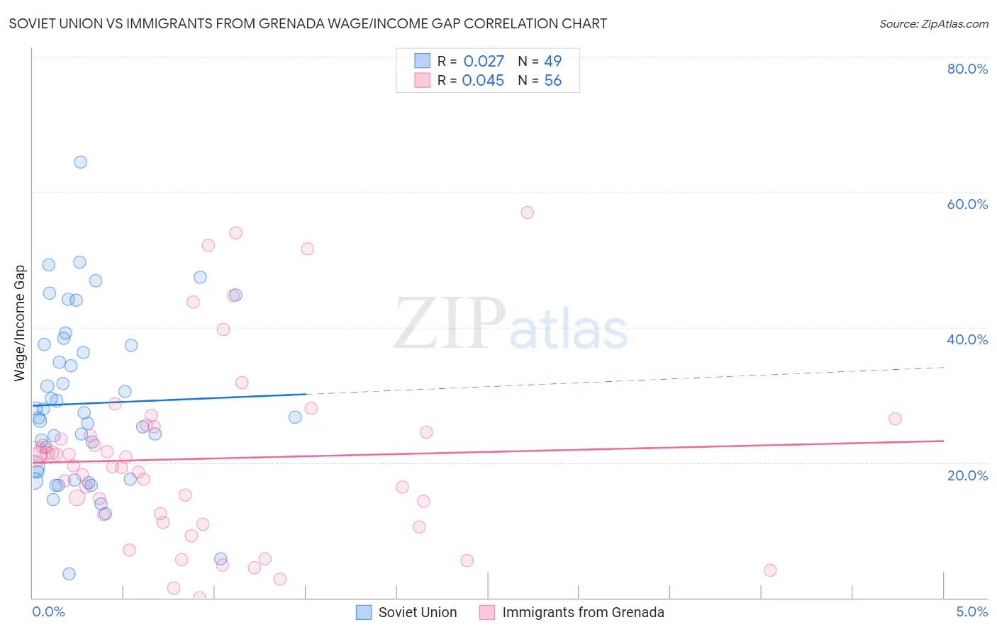 Soviet Union vs Immigrants from Grenada Wage/Income Gap