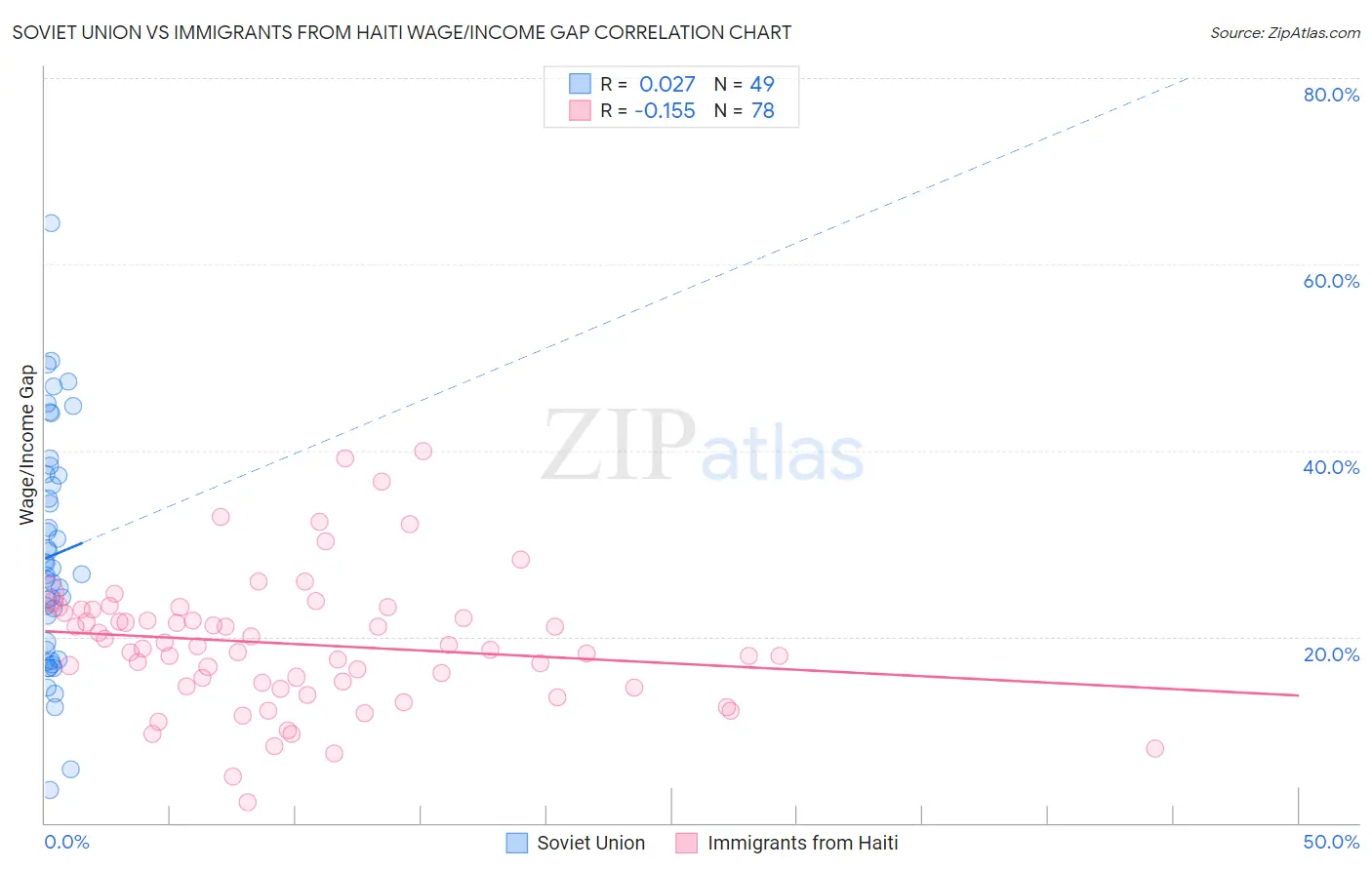 Soviet Union vs Immigrants from Haiti Wage/Income Gap