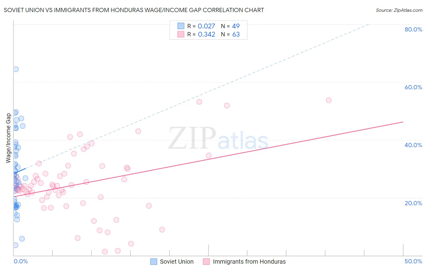 Soviet Union vs Immigrants from Honduras Wage/Income Gap