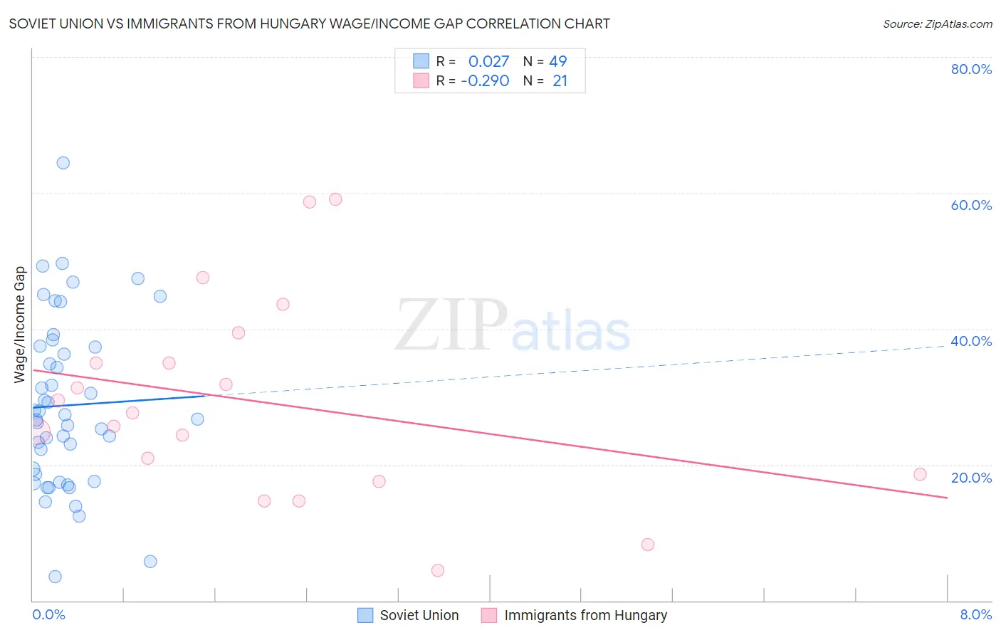 Soviet Union vs Immigrants from Hungary Wage/Income Gap
