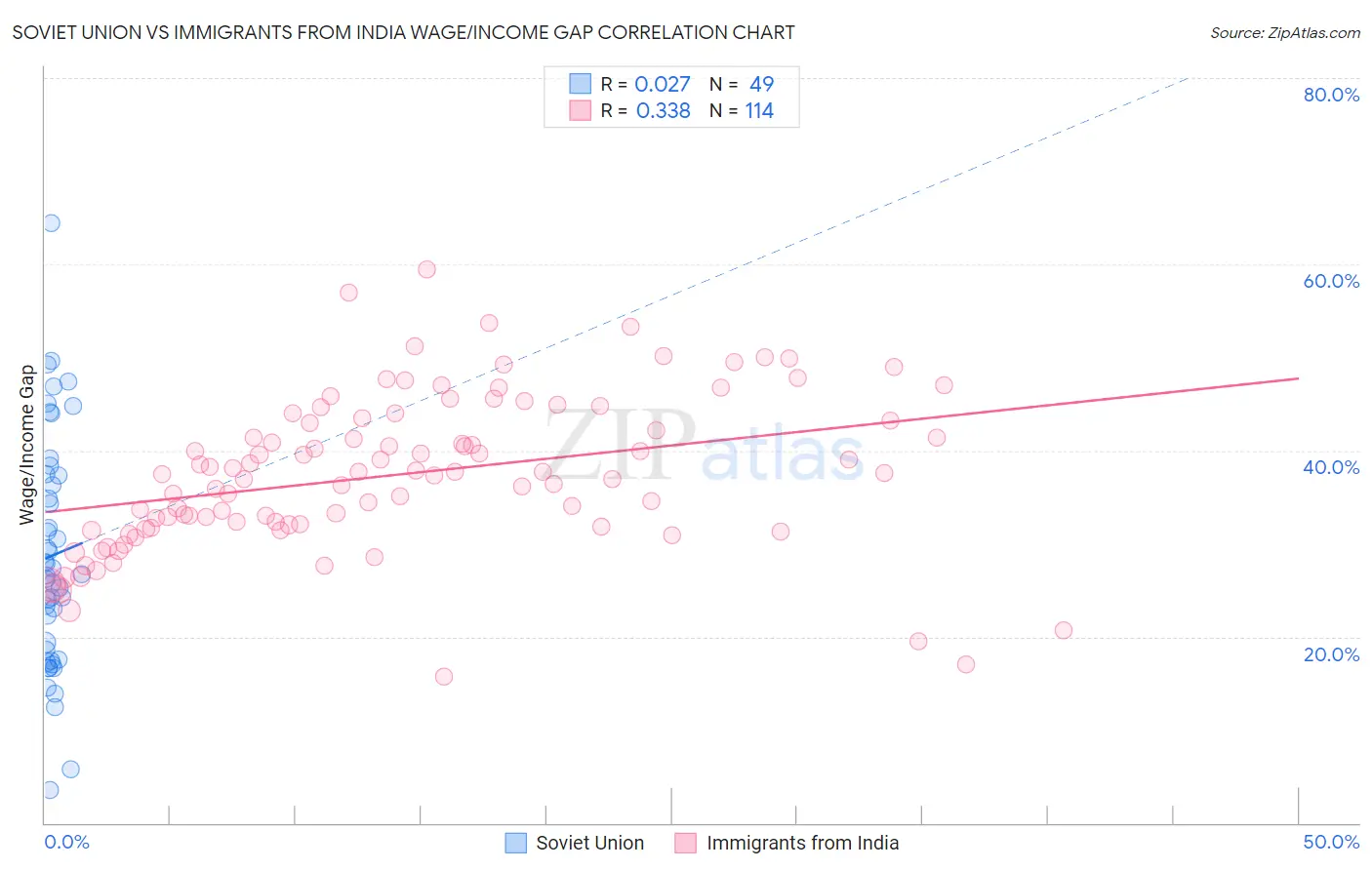 Soviet Union vs Immigrants from India Wage/Income Gap