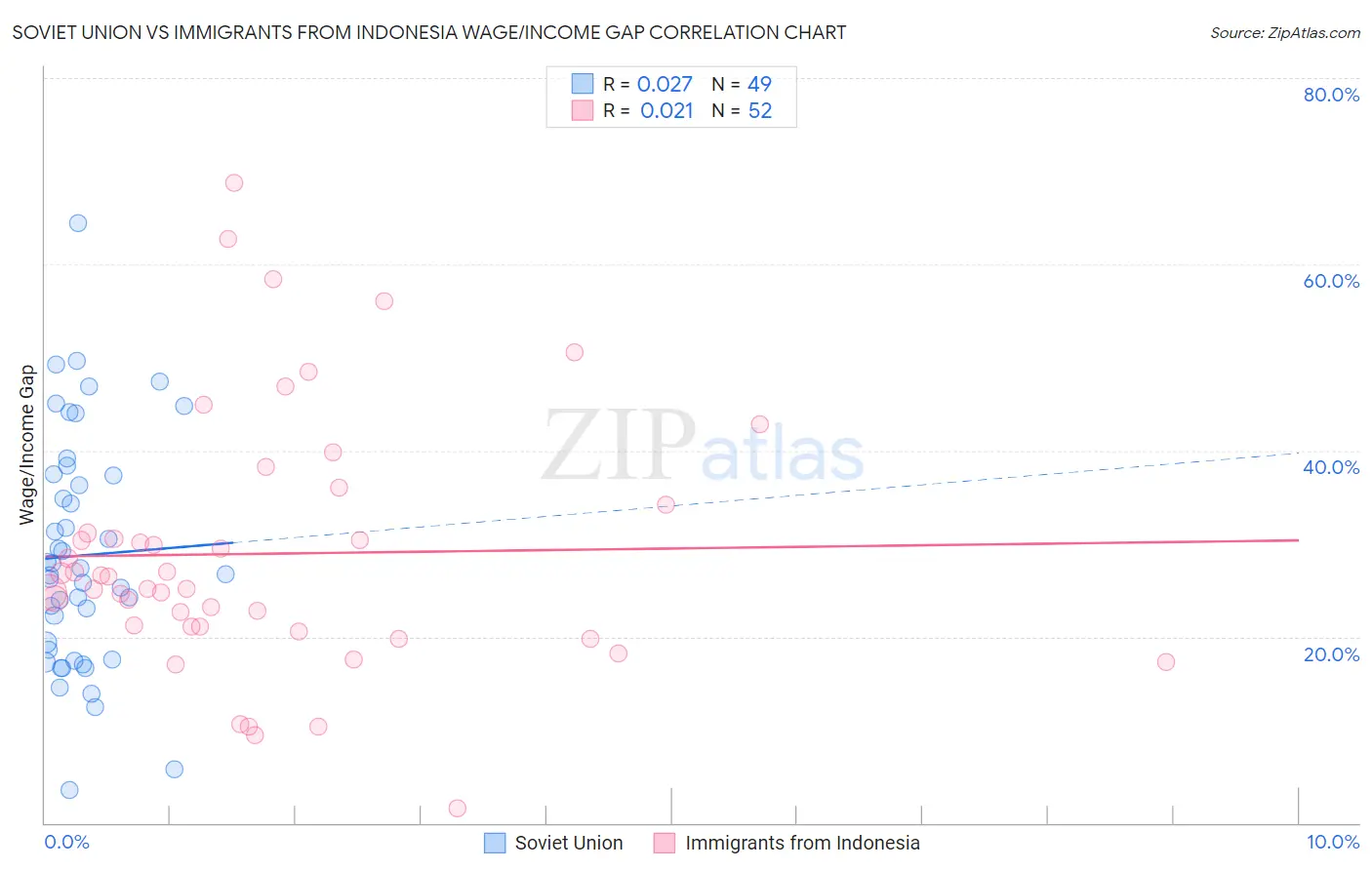 Soviet Union vs Immigrants from Indonesia Wage/Income Gap