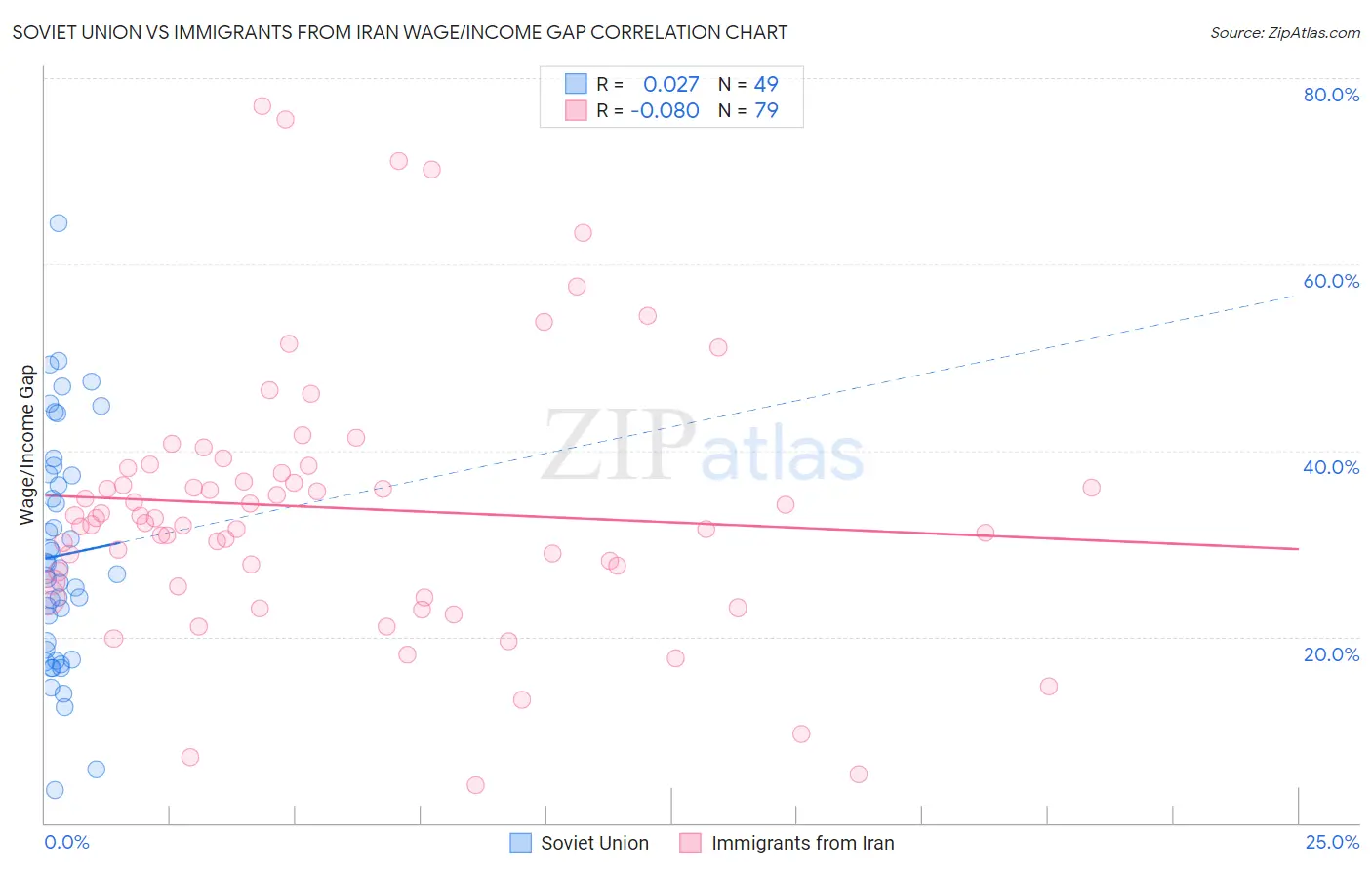 Soviet Union vs Immigrants from Iran Wage/Income Gap