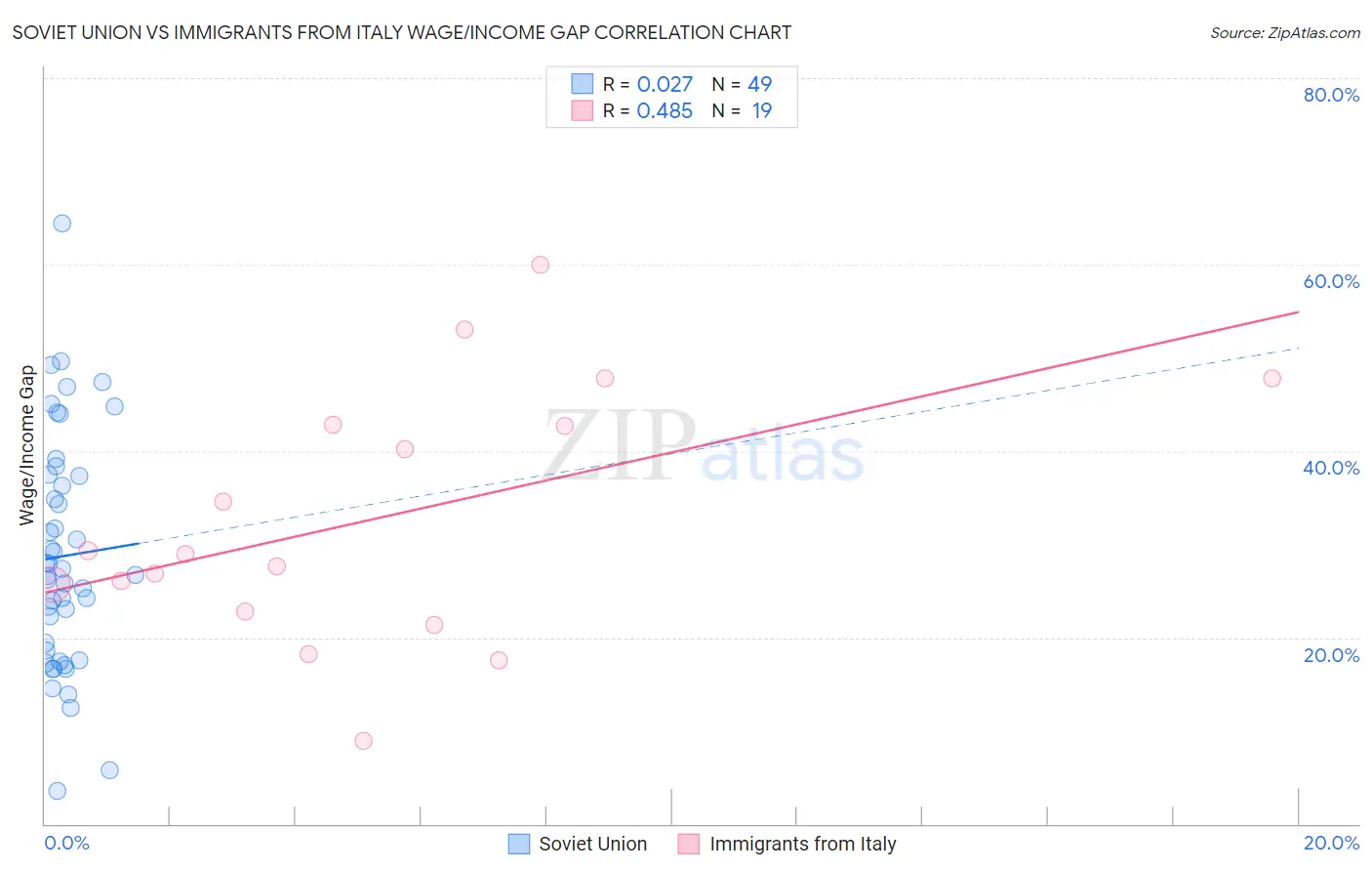 Soviet Union vs Immigrants from Italy Wage/Income Gap