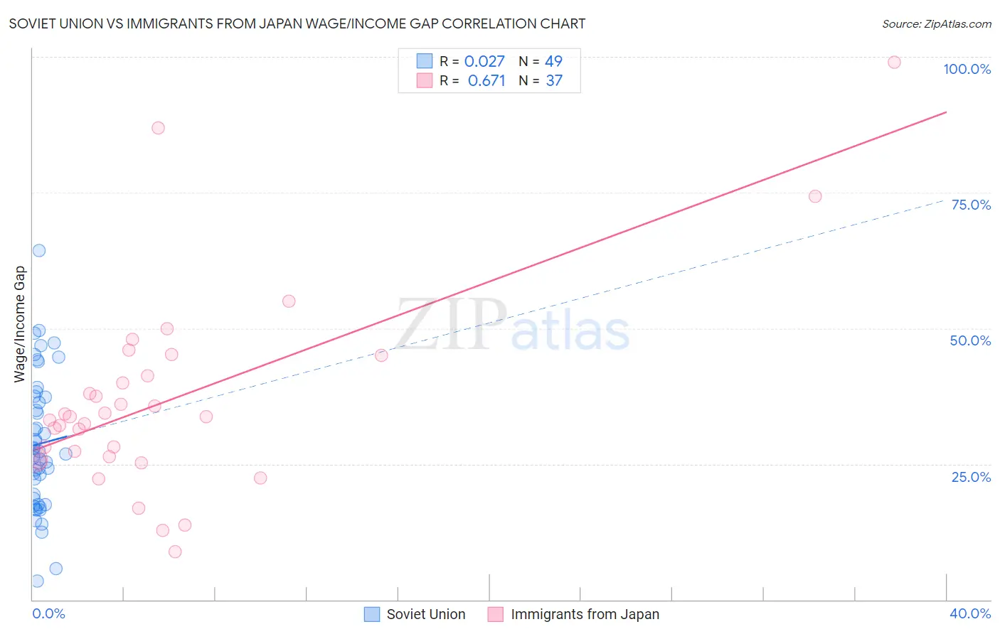 Soviet Union vs Immigrants from Japan Wage/Income Gap
