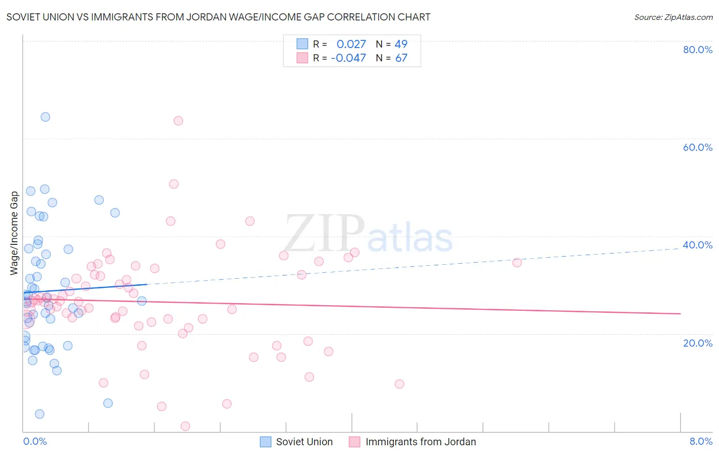 Soviet Union vs Immigrants from Jordan Wage/Income Gap