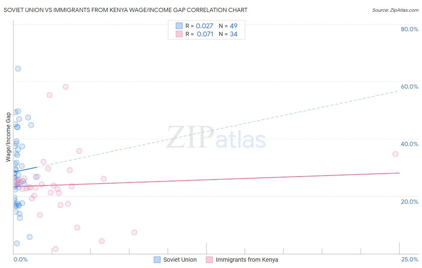 Soviet Union vs Immigrants from Kenya Wage/Income Gap
