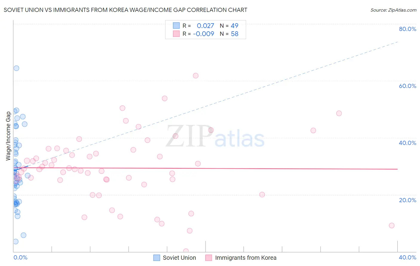 Soviet Union vs Immigrants from Korea Wage/Income Gap