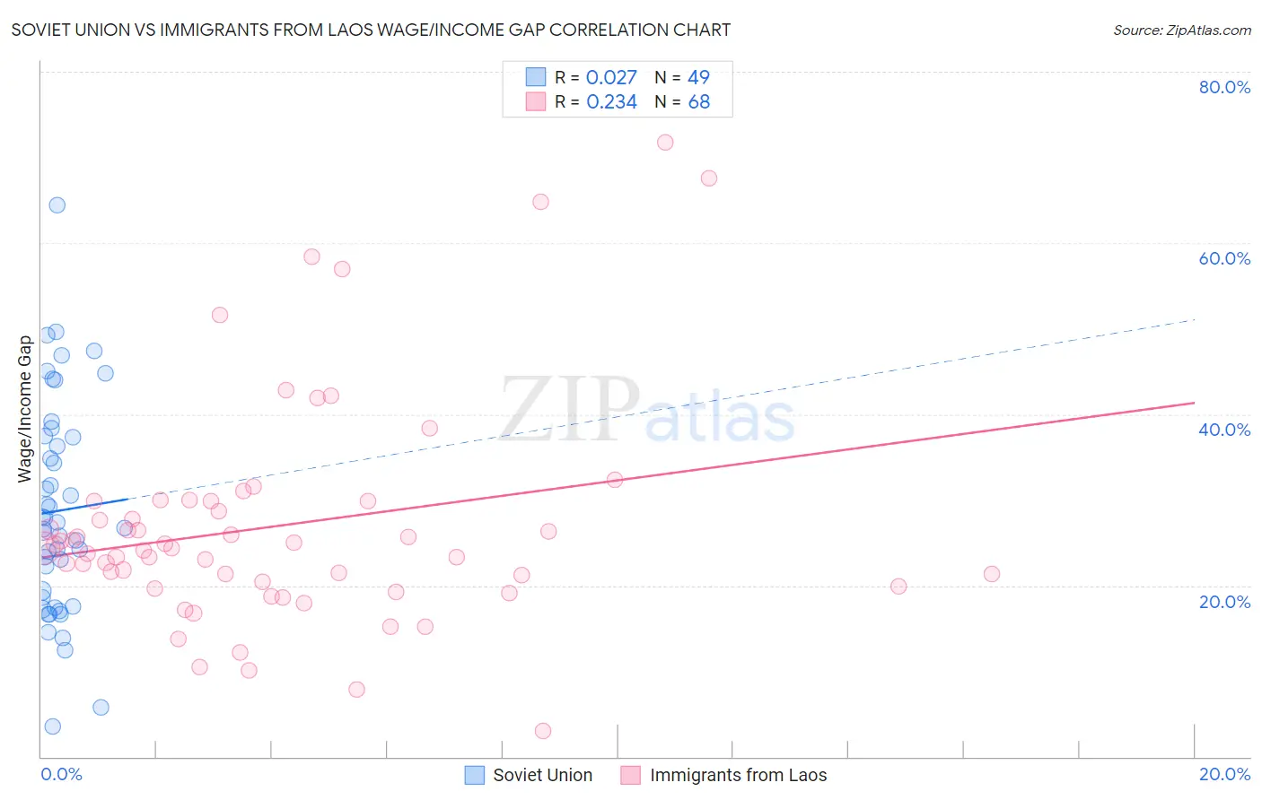 Soviet Union vs Immigrants from Laos Wage/Income Gap