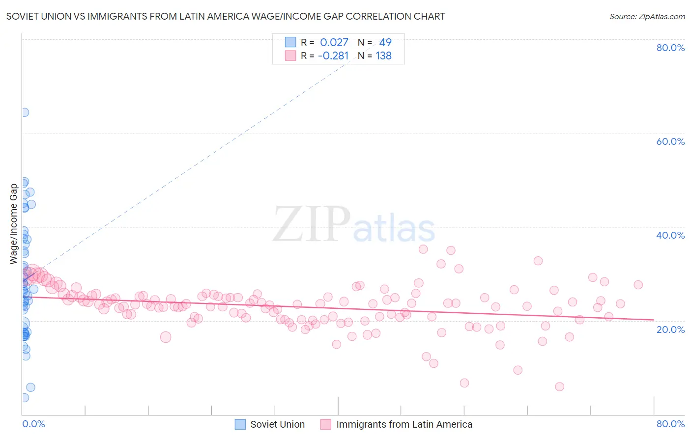 Soviet Union vs Immigrants from Latin America Wage/Income Gap