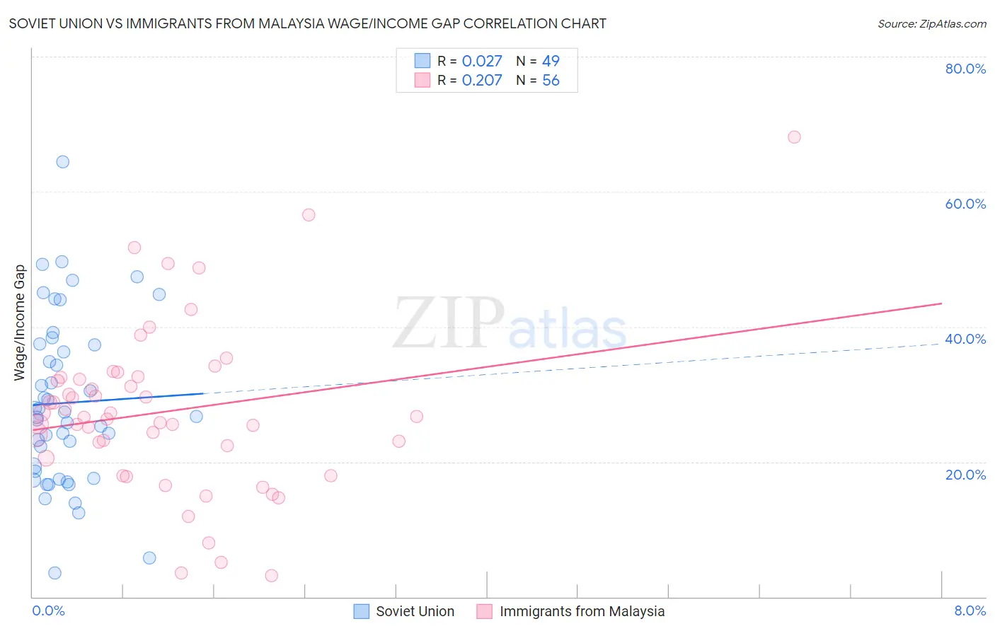 Soviet Union vs Immigrants from Malaysia Wage/Income Gap