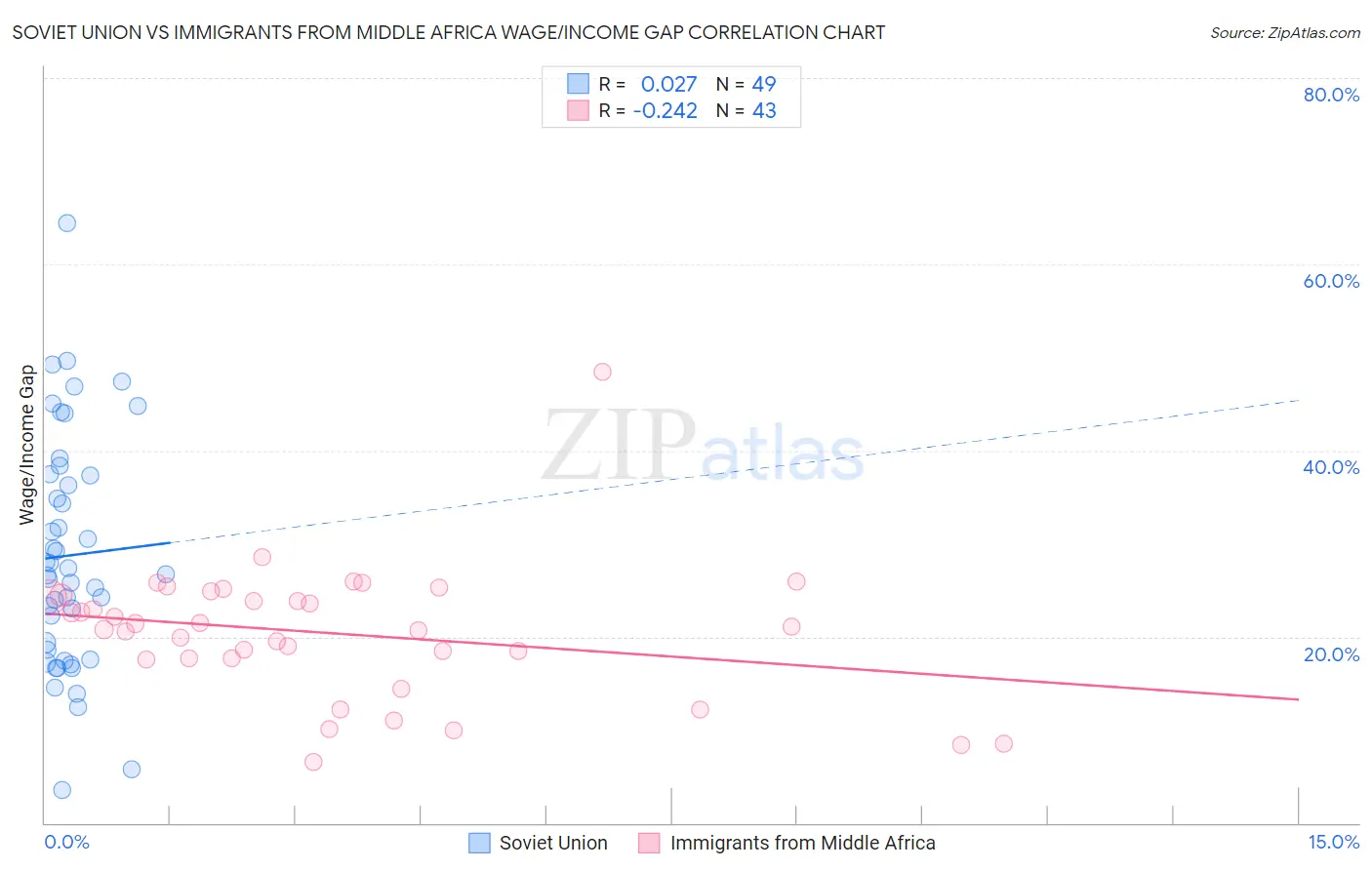 Soviet Union vs Immigrants from Middle Africa Wage/Income Gap