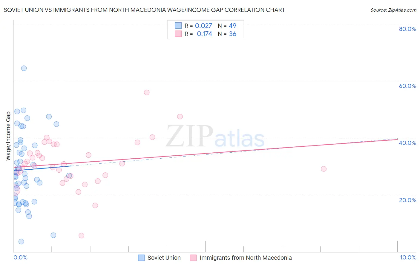 Soviet Union vs Immigrants from North Macedonia Wage/Income Gap