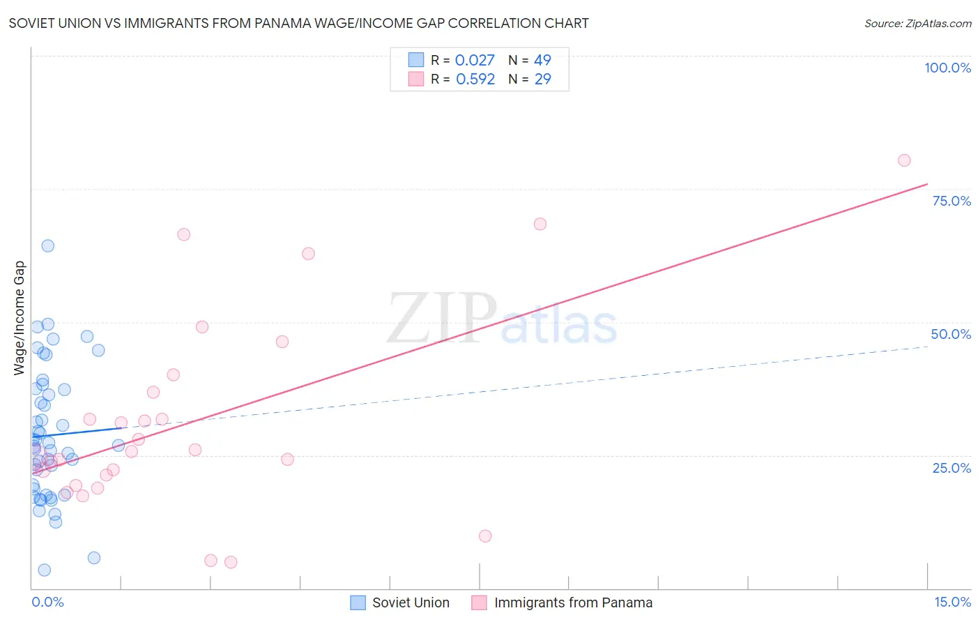 Soviet Union vs Immigrants from Panama Wage/Income Gap