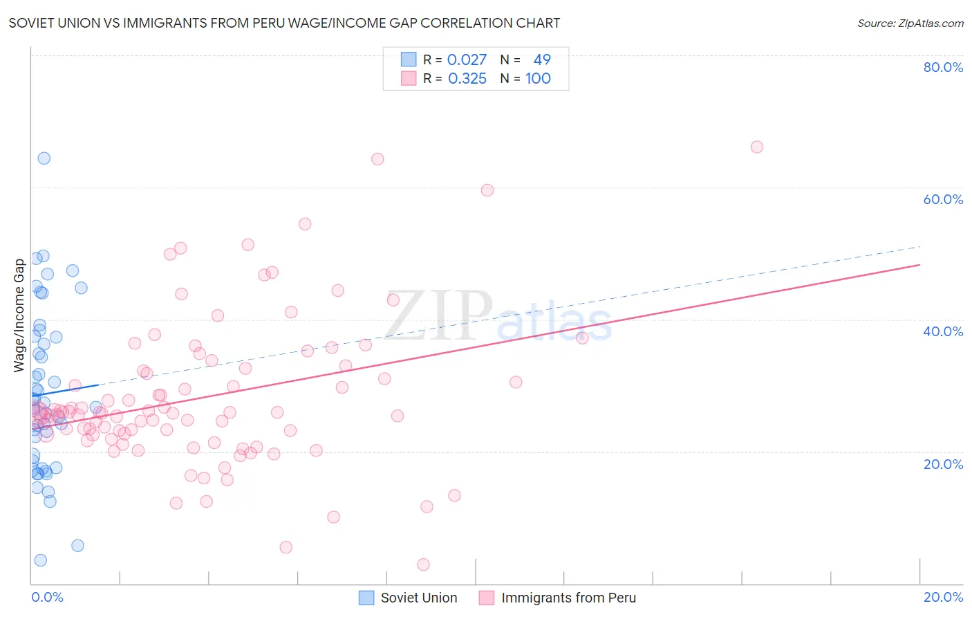 Soviet Union vs Immigrants from Peru Wage/Income Gap