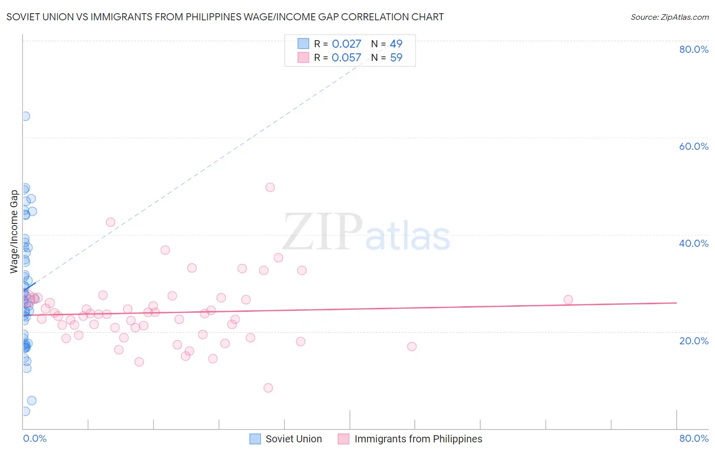 Soviet Union vs Immigrants from Philippines Wage/Income Gap