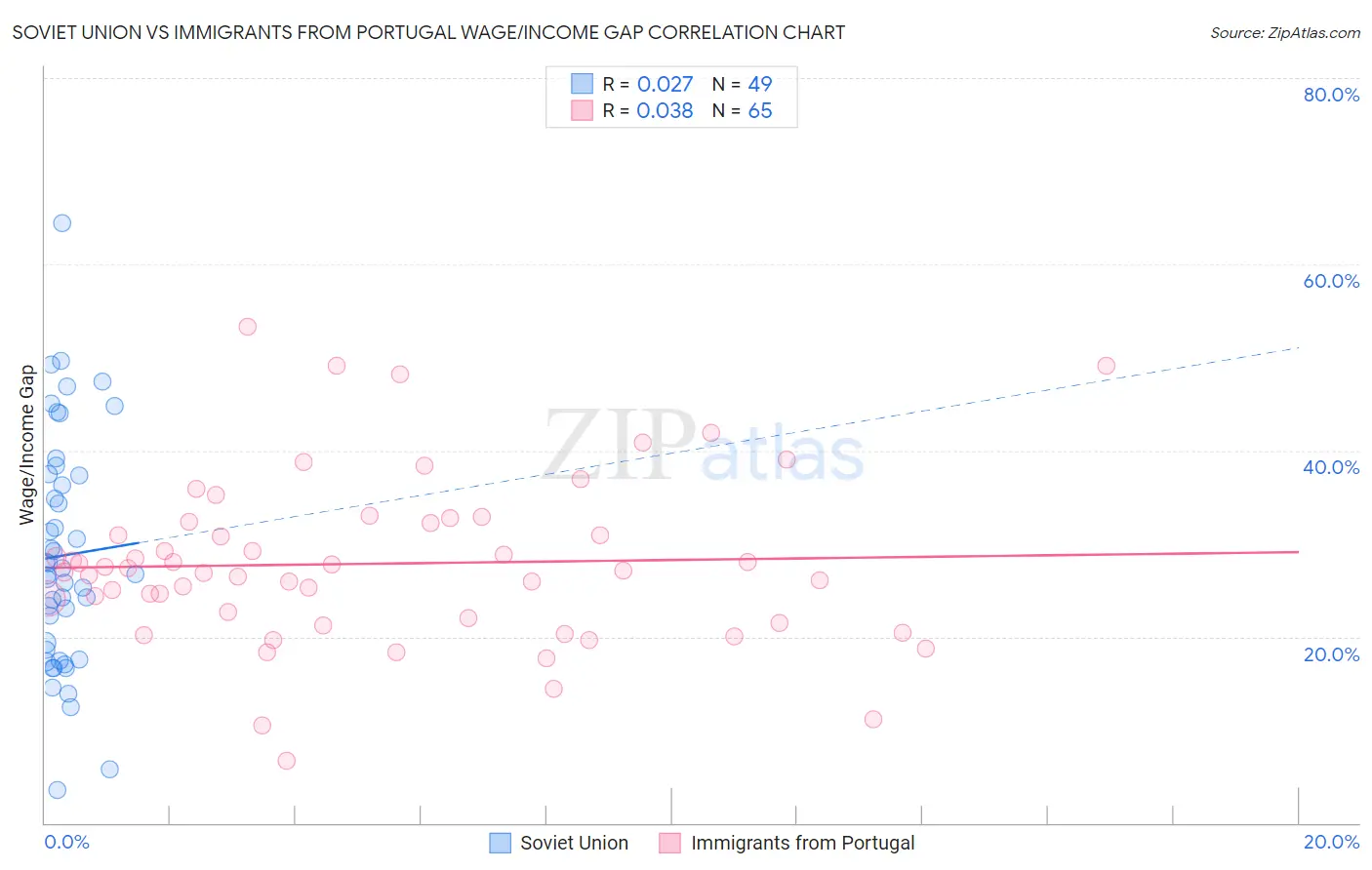 Soviet Union vs Immigrants from Portugal Wage/Income Gap