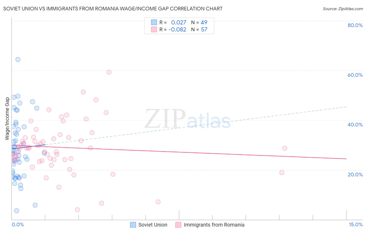 Soviet Union vs Immigrants from Romania Wage/Income Gap
