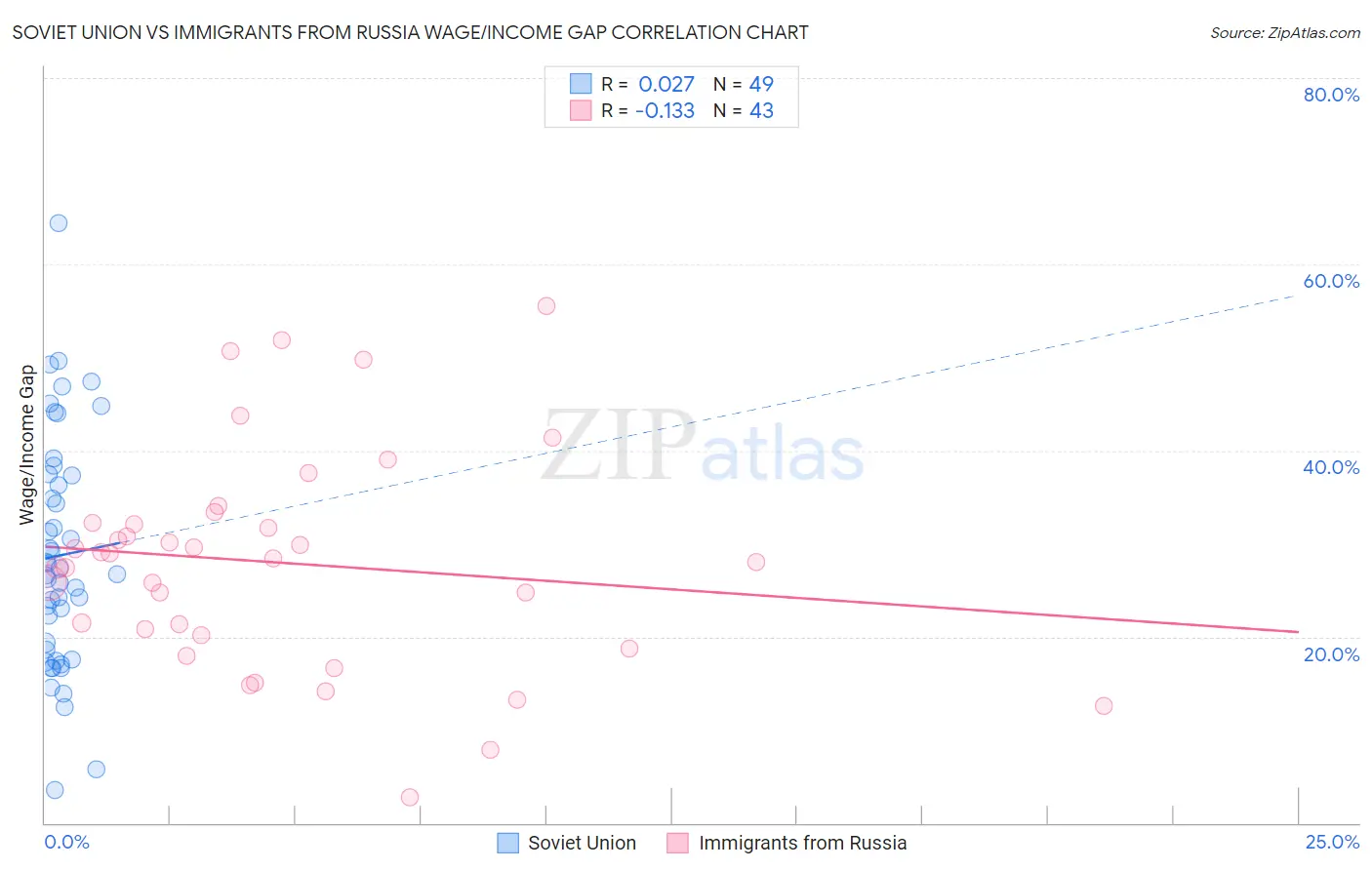 Soviet Union vs Immigrants from Russia Wage/Income Gap