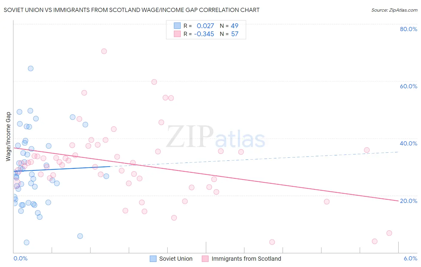 Soviet Union vs Immigrants from Scotland Wage/Income Gap