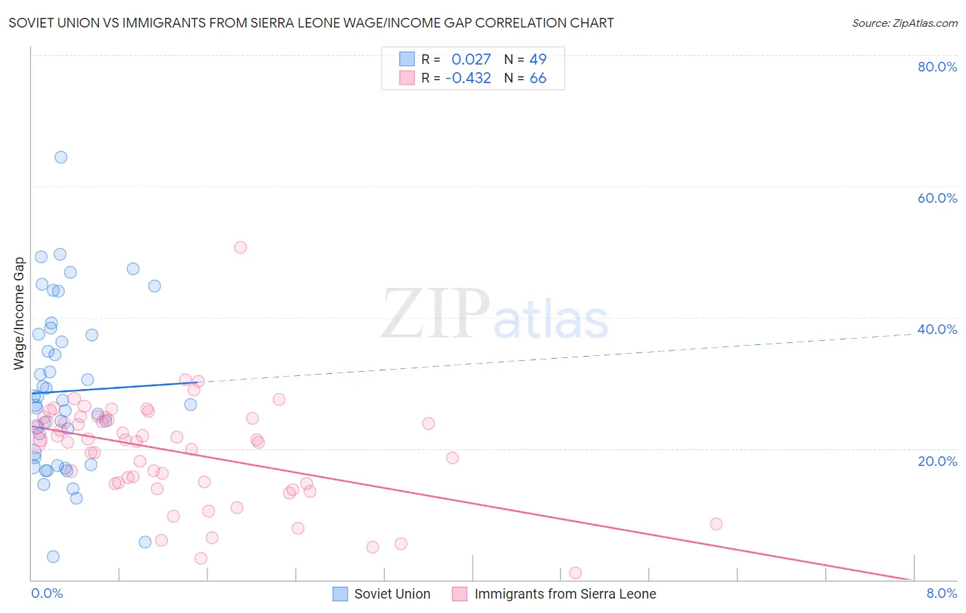 Soviet Union vs Immigrants from Sierra Leone Wage/Income Gap
