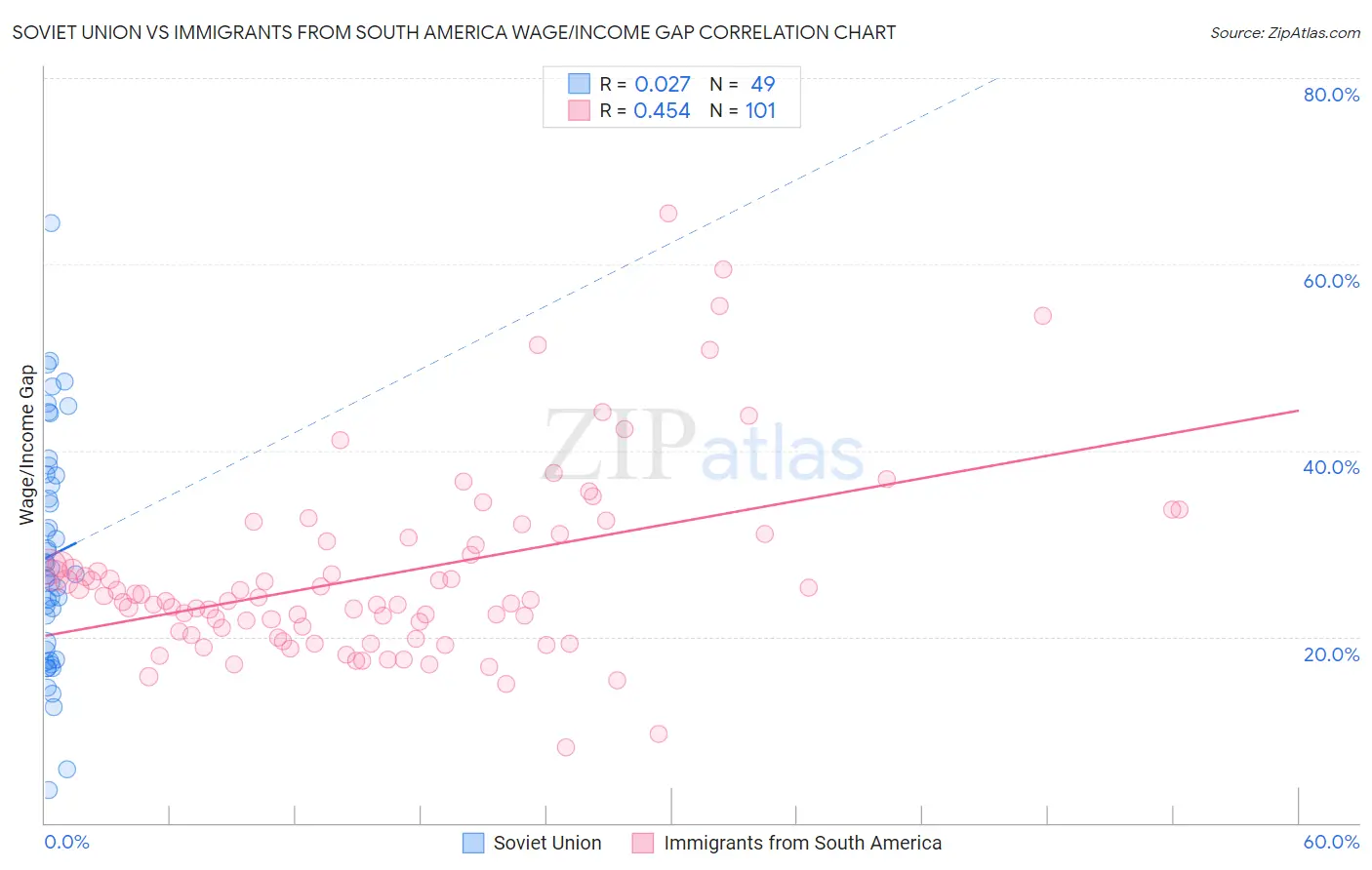 Soviet Union vs Immigrants from South America Wage/Income Gap