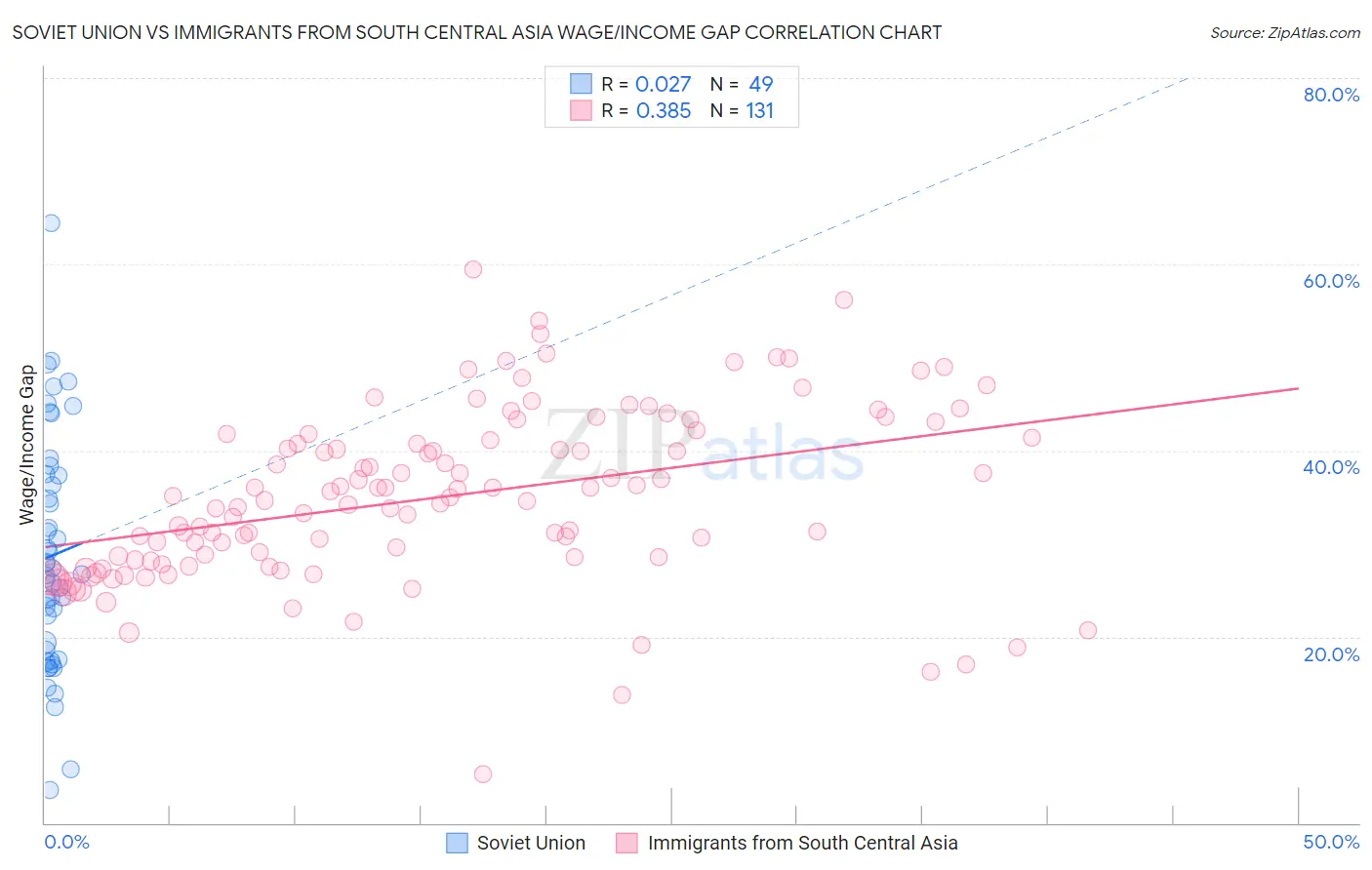 Soviet Union vs Immigrants from South Central Asia Wage/Income Gap