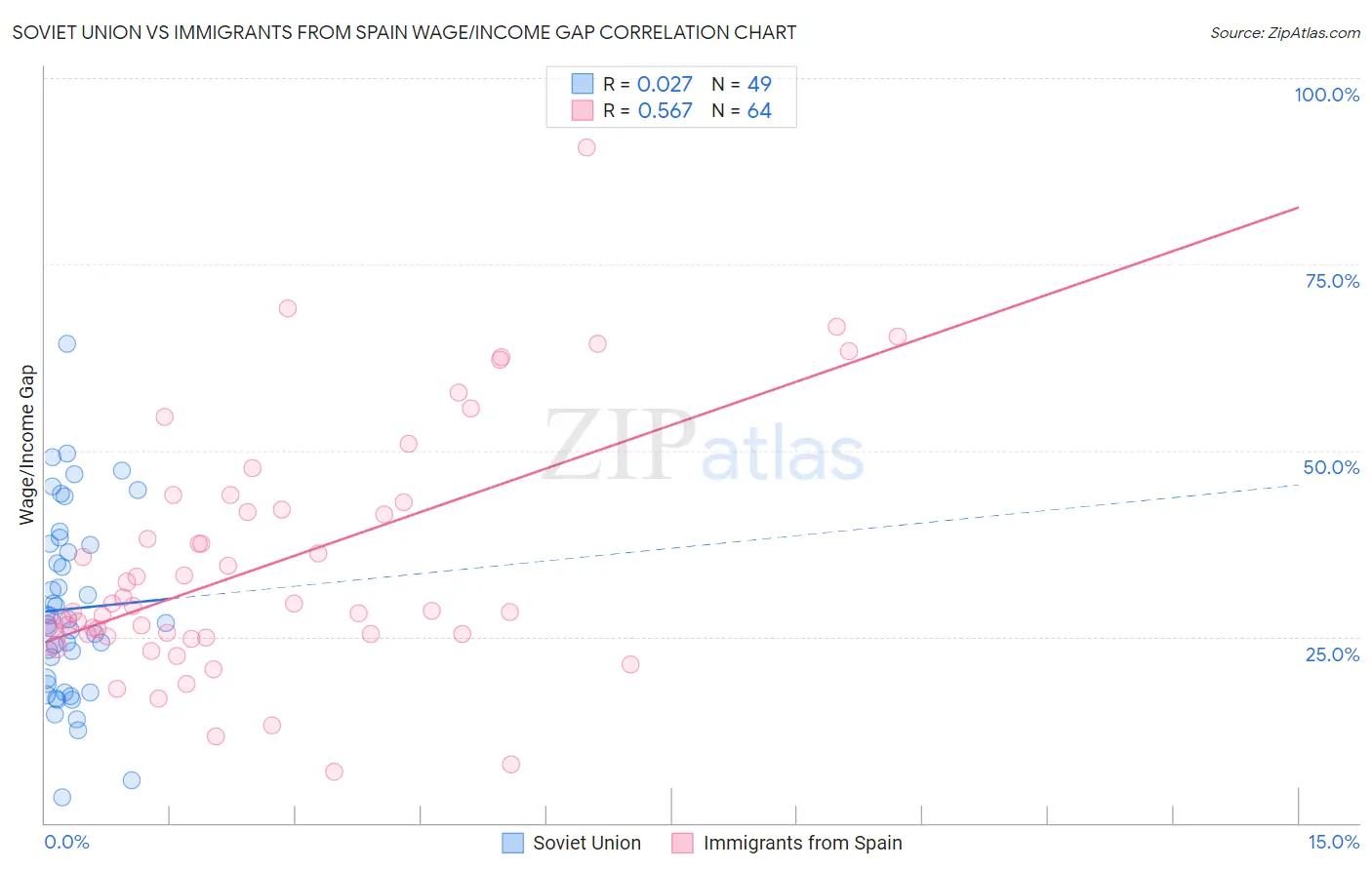 Soviet Union vs Immigrants from Spain Wage/Income Gap