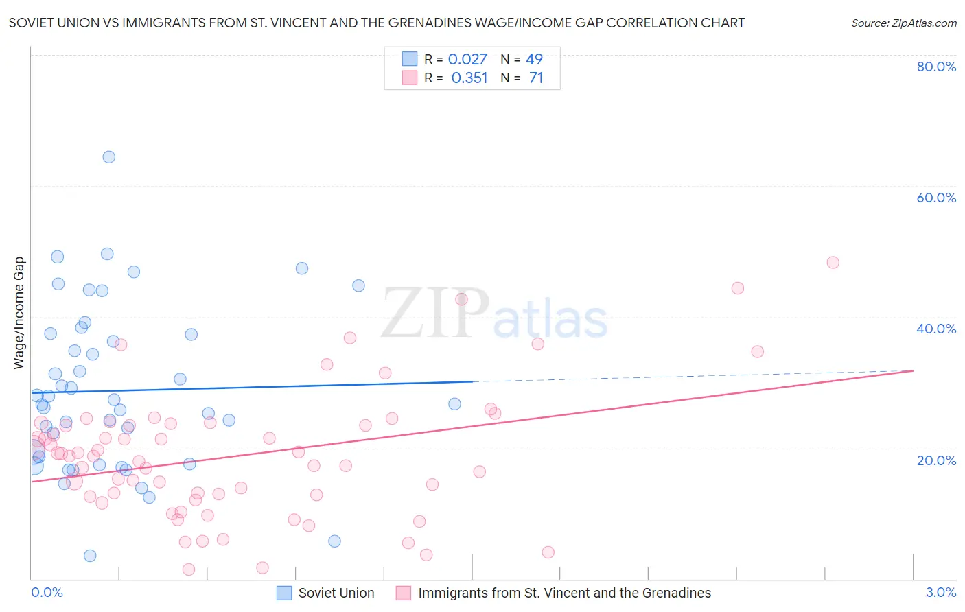 Soviet Union vs Immigrants from St. Vincent and the Grenadines Wage/Income Gap