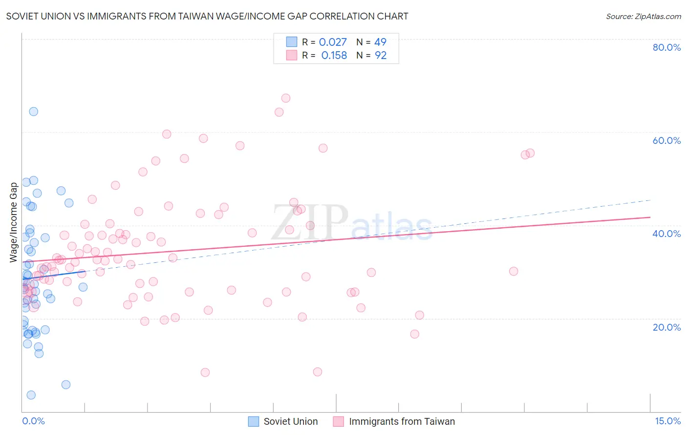 Soviet Union vs Immigrants from Taiwan Wage/Income Gap