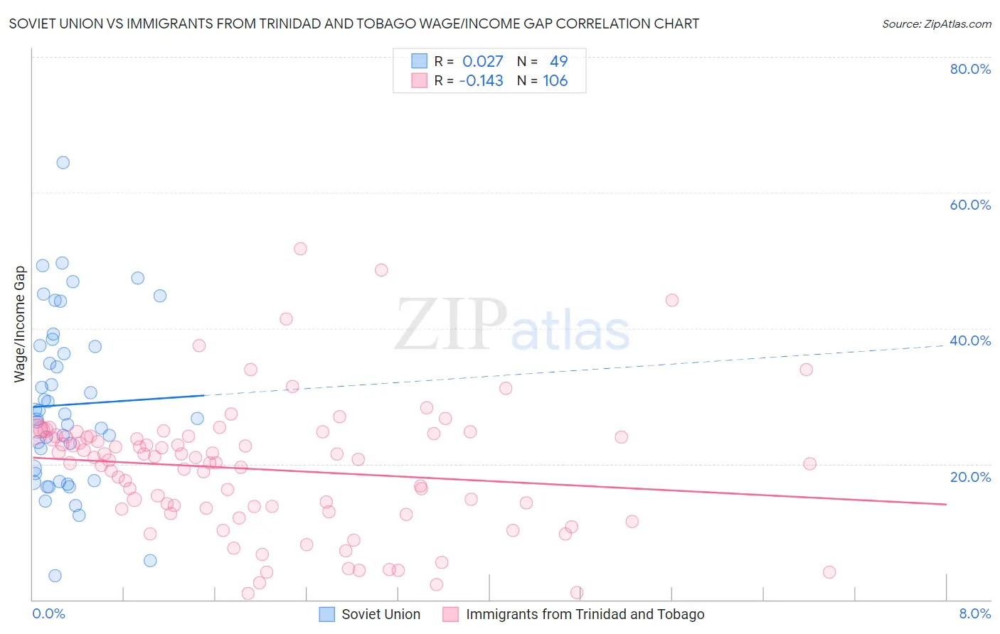 Soviet Union vs Immigrants from Trinidad and Tobago Wage/Income Gap