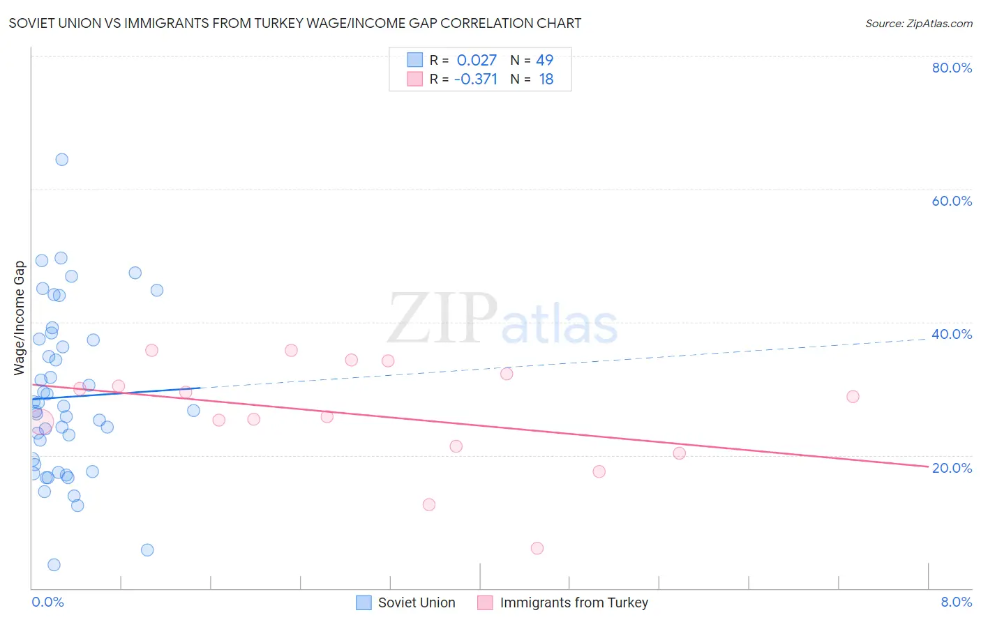 Soviet Union vs Immigrants from Turkey Wage/Income Gap