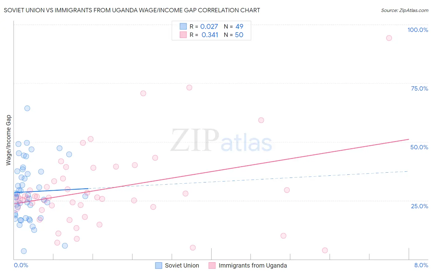 Soviet Union vs Immigrants from Uganda Wage/Income Gap