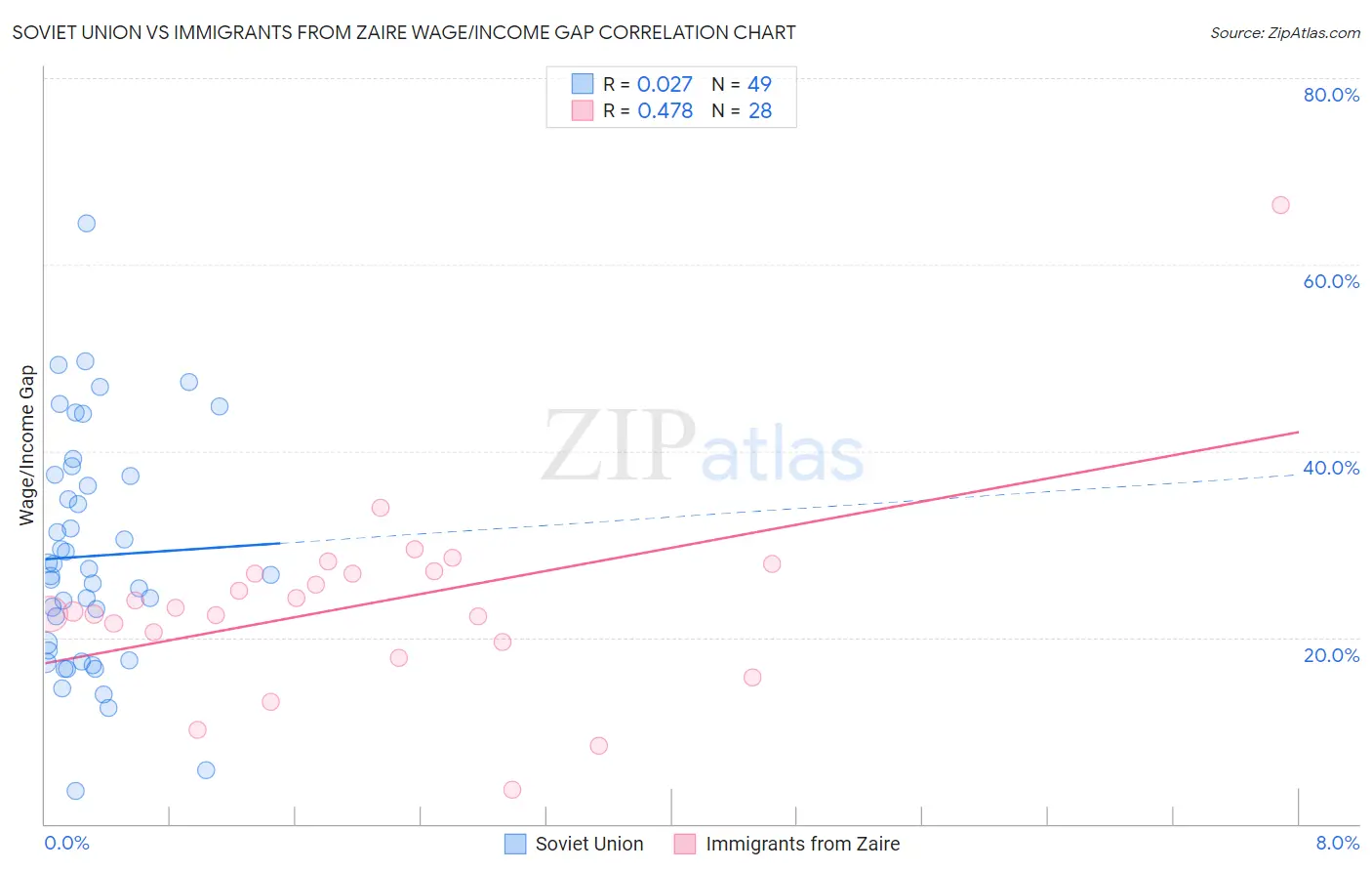 Soviet Union vs Immigrants from Zaire Wage/Income Gap