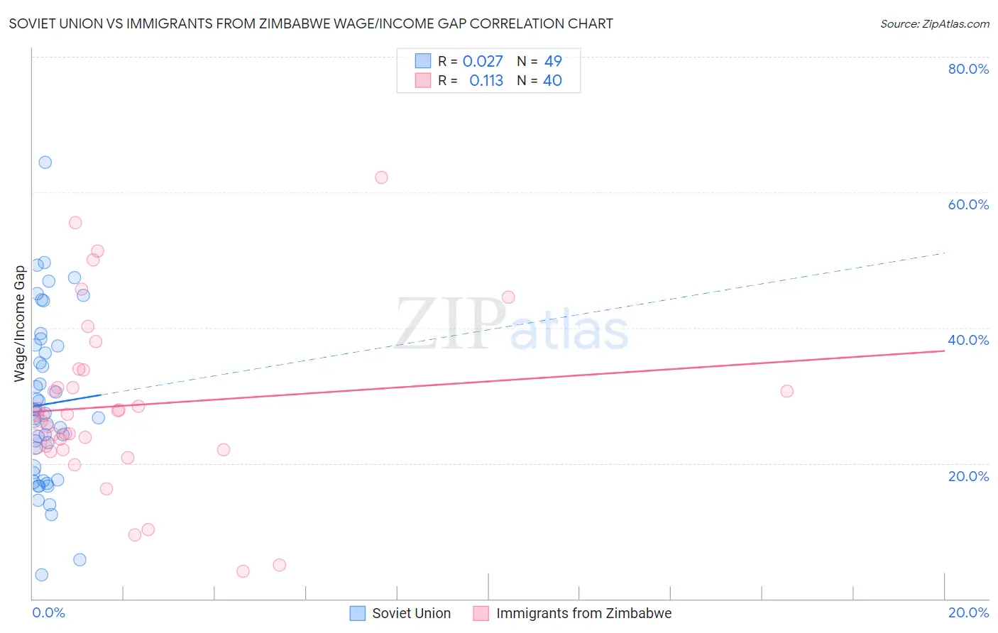 Soviet Union vs Immigrants from Zimbabwe Wage/Income Gap
