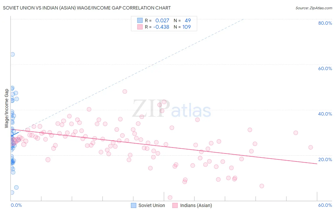 Soviet Union vs Indian (Asian) Wage/Income Gap