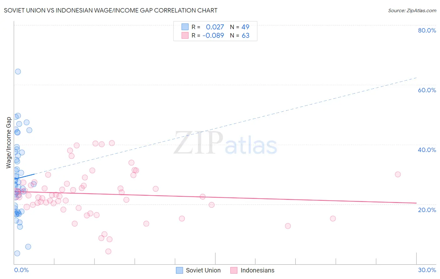 Soviet Union vs Indonesian Wage/Income Gap