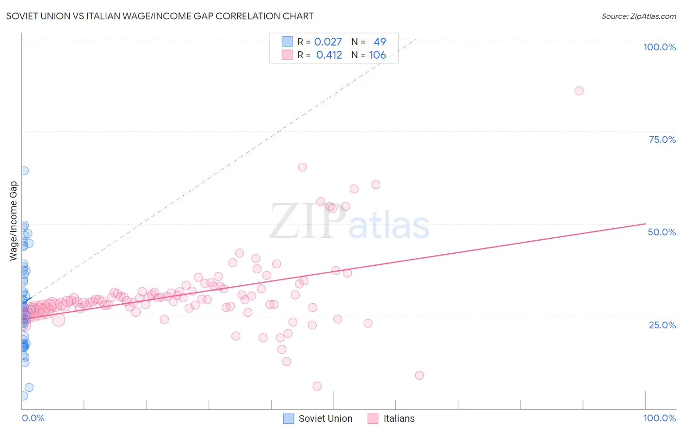 Soviet Union vs Italian Wage/Income Gap