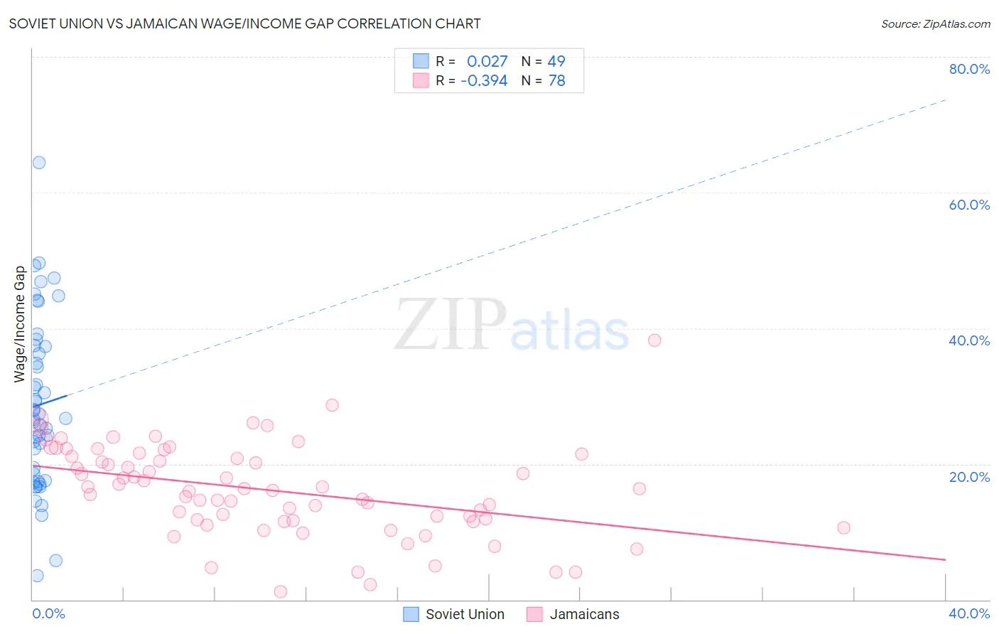Soviet Union vs Jamaican Wage/Income Gap